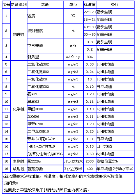 甲醛快猫视频APP標準